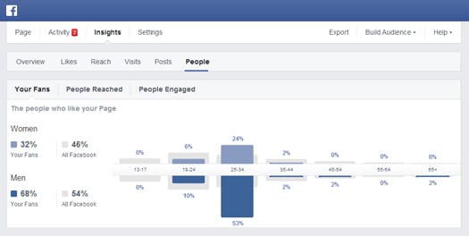 facebook-statistieken