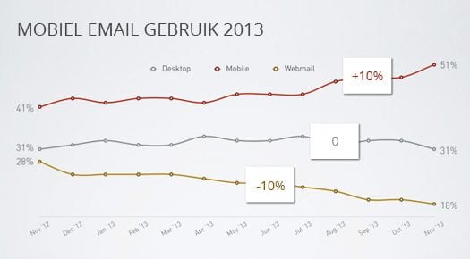 statistieken-mobiel-email-gebruik-2013