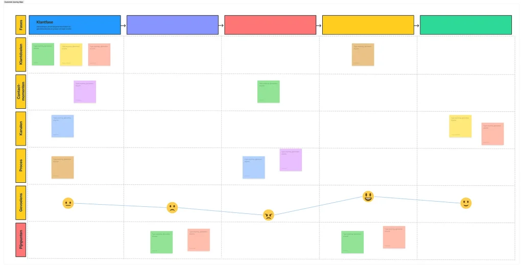 een figjam customer journey mapping template voorbeeld